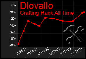 Total Graph of Dlovallo