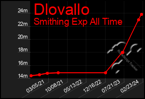 Total Graph of Dlovallo