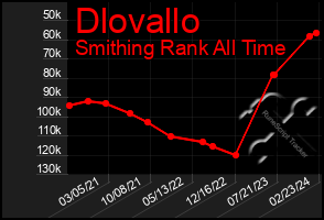 Total Graph of Dlovallo