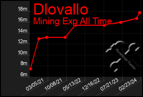 Total Graph of Dlovallo