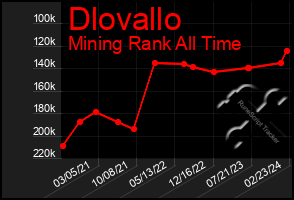 Total Graph of Dlovallo