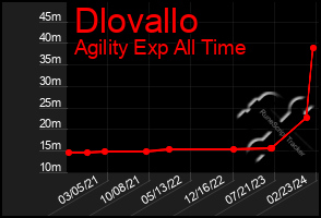 Total Graph of Dlovallo