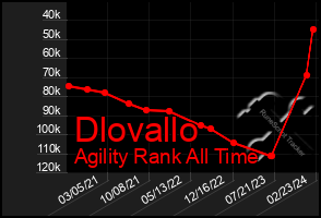 Total Graph of Dlovallo