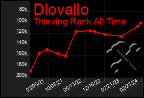 Total Graph of Dlovallo