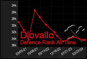 Total Graph of Dlovallo