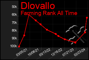 Total Graph of Dlovallo