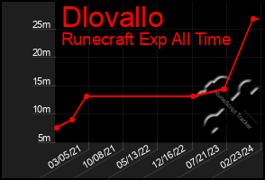 Total Graph of Dlovallo