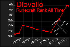 Total Graph of Dlovallo