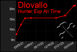 Total Graph of Dlovallo