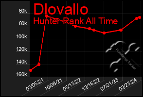 Total Graph of Dlovallo