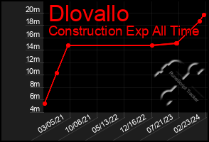 Total Graph of Dlovallo