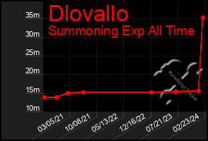 Total Graph of Dlovallo