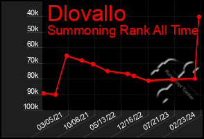 Total Graph of Dlovallo