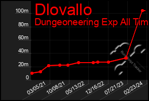 Total Graph of Dlovallo