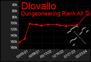 Total Graph of Dlovallo