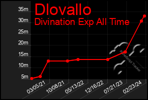 Total Graph of Dlovallo