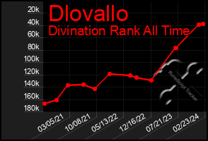 Total Graph of Dlovallo