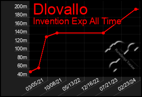 Total Graph of Dlovallo