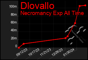 Total Graph of Dlovallo