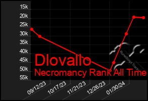 Total Graph of Dlovallo