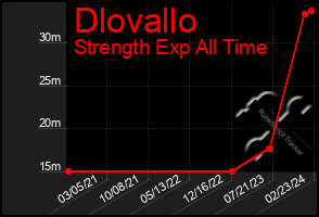 Total Graph of Dlovallo