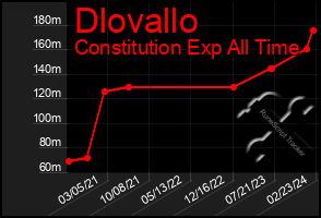 Total Graph of Dlovallo