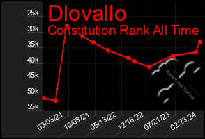 Total Graph of Dlovallo