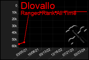 Total Graph of Dlovallo