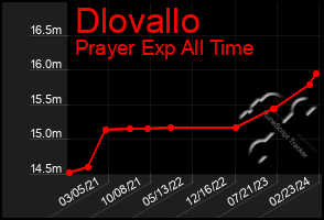 Total Graph of Dlovallo