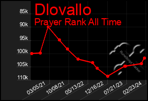 Total Graph of Dlovallo