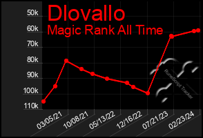 Total Graph of Dlovallo