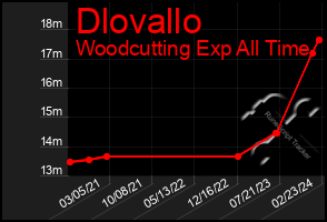 Total Graph of Dlovallo