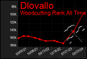 Total Graph of Dlovallo