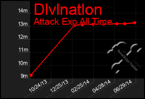 Total Graph of Dlvlnatlon