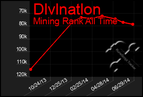 Total Graph of Dlvlnatlon