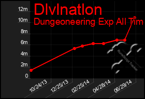 Total Graph of Dlvlnatlon