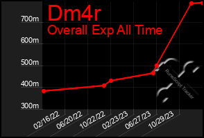 Total Graph of Dm4r