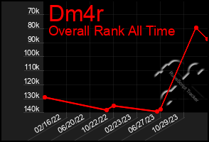 Total Graph of Dm4r