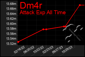 Total Graph of Dm4r