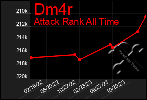 Total Graph of Dm4r