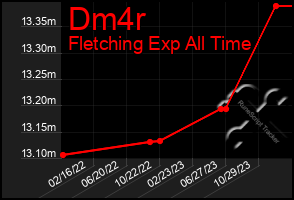 Total Graph of Dm4r