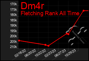 Total Graph of Dm4r