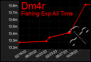 Total Graph of Dm4r