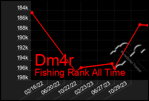 Total Graph of Dm4r