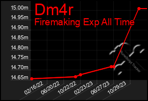 Total Graph of Dm4r