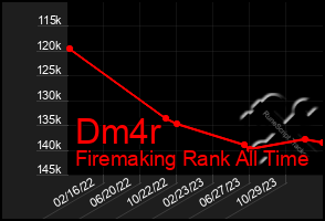 Total Graph of Dm4r