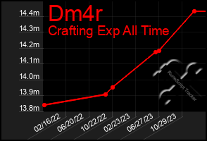 Total Graph of Dm4r