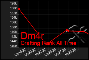 Total Graph of Dm4r