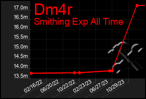 Total Graph of Dm4r