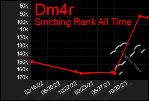 Total Graph of Dm4r